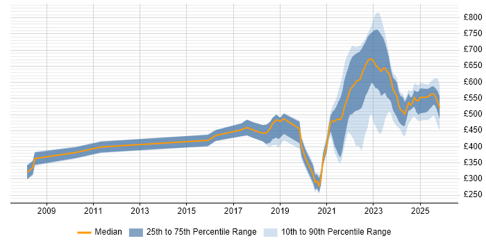 Contractor daily rate distribution trend for jobs with remote/hybrid work options citing Personalization