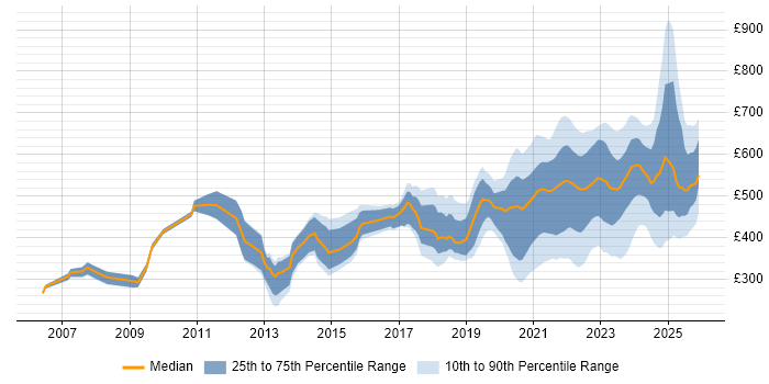 Contractor daily rate distribution trend for jobs with remote/hybrid work options citing Pharmaceutical