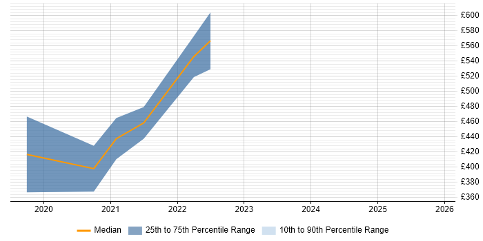 Contractor daily rate distribution trend for jobs with remote/hybrid work options citing Phoenix Framework