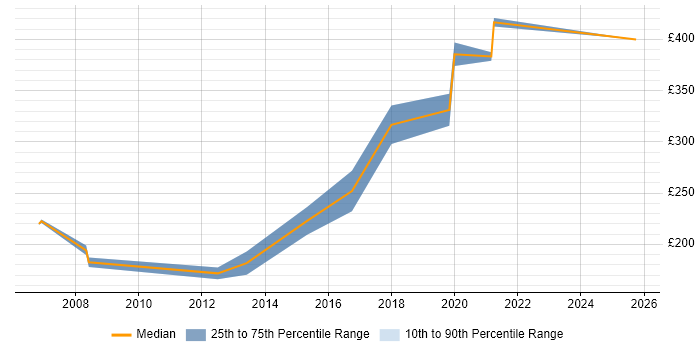 Contractor daily rate distribution trend for remote/hybrid Photoshop Designer job vacancies