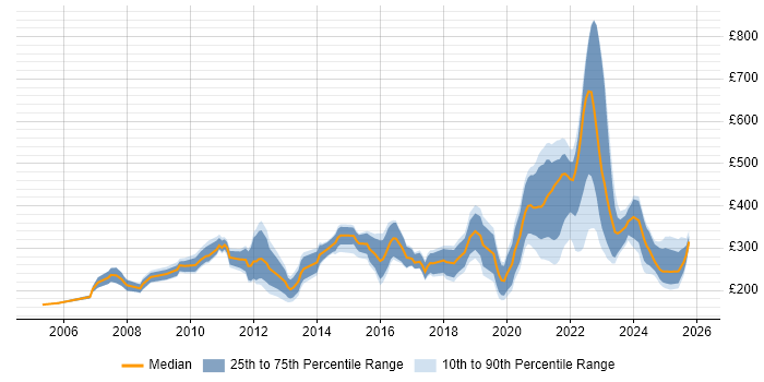 Contractor daily rate distribution trend for jobs with remote/hybrid work options citing Photoshop