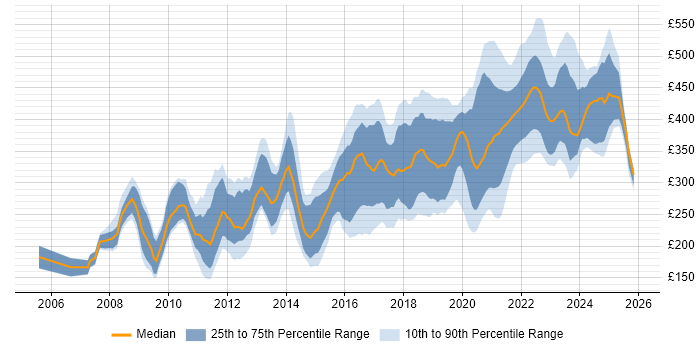 Contractor daily rate distribution trend for remote/hybrid PHP Developer job vacancies
