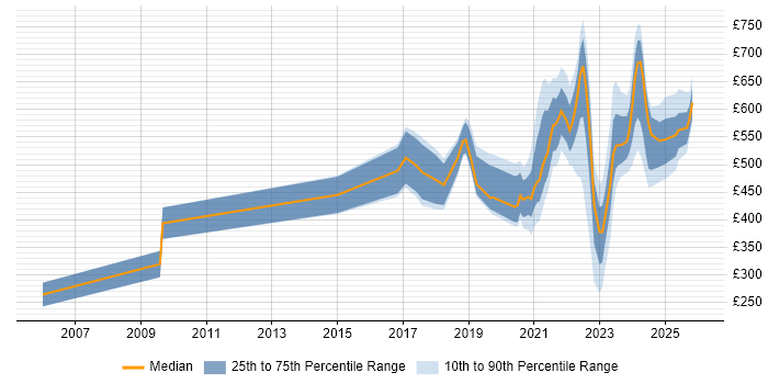 Contractor daily rate distribution trend for jobs with remote/hybrid work options citing Physics