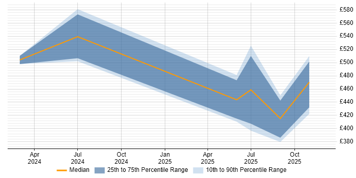Contractor daily rate distribution trend for jobs with remote/hybrid work options citing Pinecone