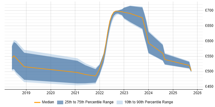 Contractor daily rate distribution trend for jobs with remote/hybrid work options citing PingFederate