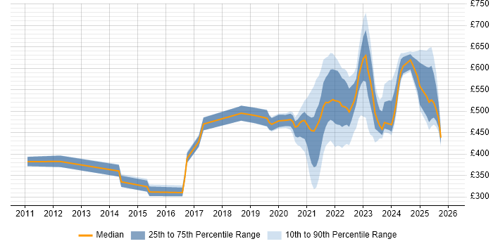 Contractor daily rate distribution trend for jobs with remote/hybrid work options citing Planning and Forecasting