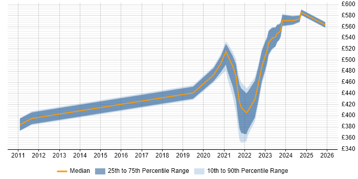 Contractor daily rate distribution trend for remote/hybrid Planning Manager job vacancies