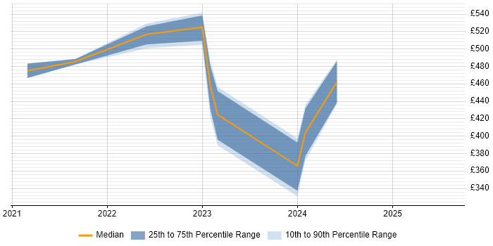 Contractor daily rate distribution trend for jobs with remote work options citing Planon