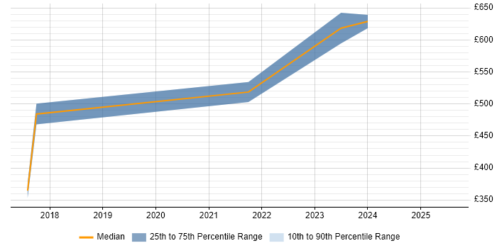 Contractor daily rate distribution trend for jobs with remote work options citing PlantUML Contractor daily rate distribution trend for jobs with remote work options citing PlantUML