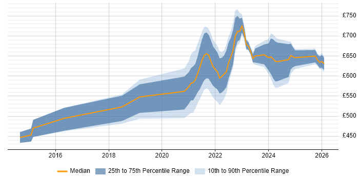 Contractor daily rate distribution trend for remote/hybrid Platform Architect job vacancies
