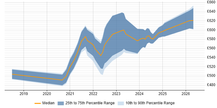 Contractor daily rate distribution trend for remote/hybrid Platform Manager job vacancies