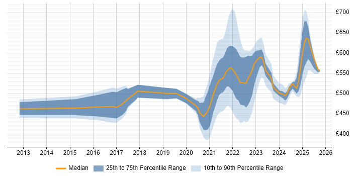 Contractor daily rate distribution trend for jobs with remote/hybrid work options citing Play Framework Contractor daily rate distribution trend for jobs with remote/hybrid work options citing Play Framework