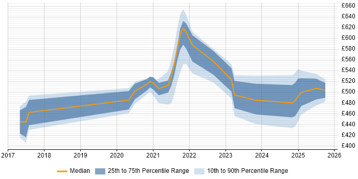 Contractor daily rate distribution trend for jobs with remote/hybrid work options citing Plotly Contractor daily rate distribution trend for jobs with remote/hybrid work options citing Plotly