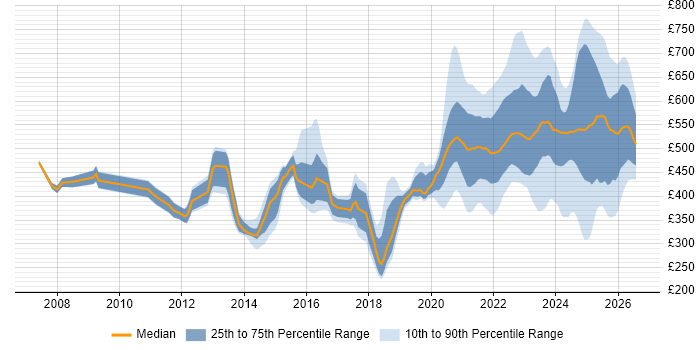 Contractor daily rate distribution trend for jobs with remote/hybrid work options citing PMI Certification