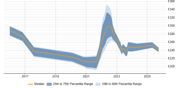 Contractor daily rate distribution trend for remote/hybrid PMO Administrator job vacancies