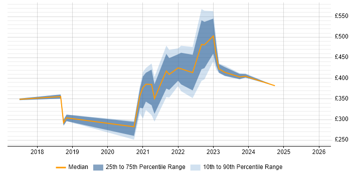 Contractor daily rate distribution trend for remote/hybrid PMO Planner job vacancies