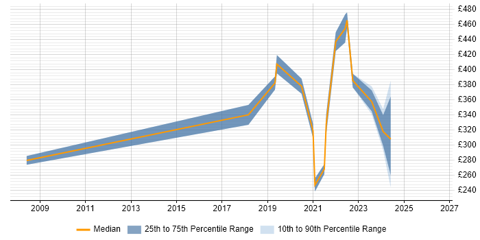 Contractor daily rate distribution trend for jobs with remote/hybrid work options citing Podcast