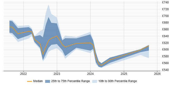 Contractor daily rate distribution trend for jobs with remote/hybrid work options citing Podman