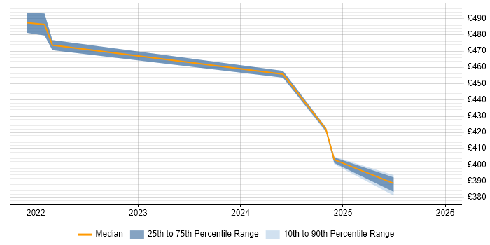 Contractor daily rate distribution trend for jobs with remote/hybrid work options citing Poetry