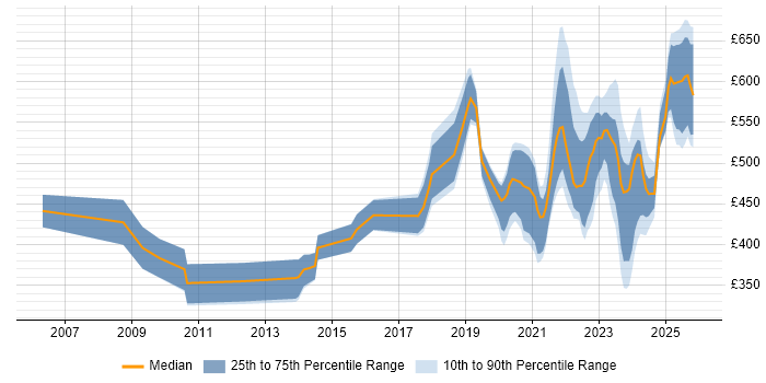 Contractor daily rate distribution trend for jobs with remote/hybrid work options citing Police