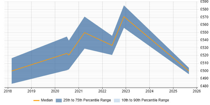 Contractor daily rate distribution trend for jobs with remote/hybrid work options citing PolyBase