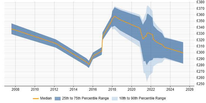 Contractor daily rate distribution trend for jobs with remote/hybrid work options citing Polycom