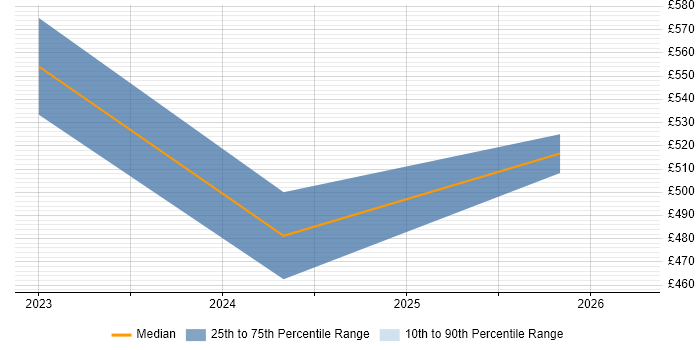 Contractor daily rate distribution trend for jobs with remote/hybrid work options citing Portfolio Analytics