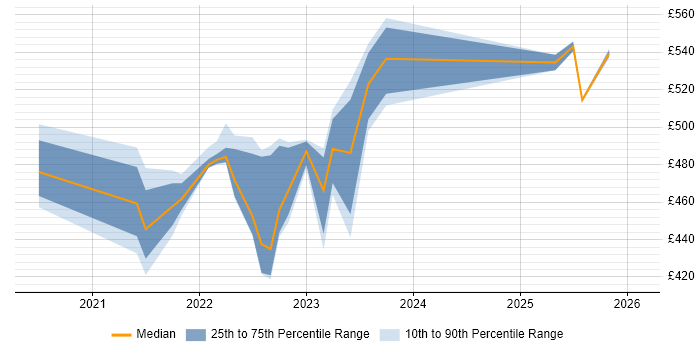 Contractor daily rate distribution trend for jobs with remote/hybrid work options citing Postfix
