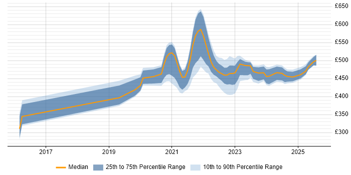 Contractor daily rate distribution trend for jobs with remote work options citing PostGIS