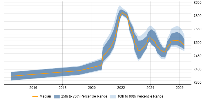 Contractor daily rate distribution trend for remote/hybrid PostgreSQL DBA job vacancies
