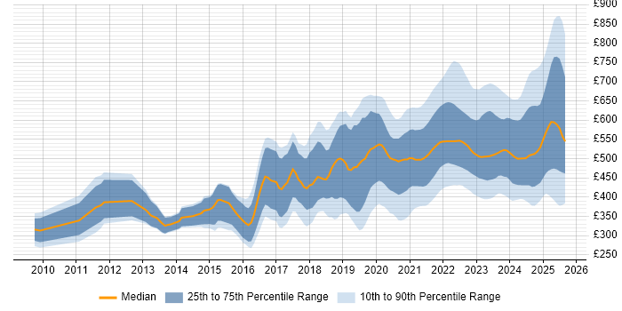 Contractor daily rate distribution trend for jobs with remote work options citing PostgreSQL