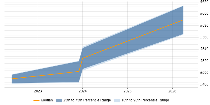 Contractor daily rate distribution trend for jobs with remote/hybrid work options citing PostHog