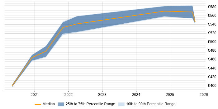 Contractor daily rate distribution trend for remote/hybrid Power Apps Engineer job vacancies