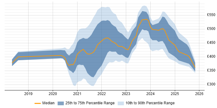 Contractor daily rate distribution trend for remote/hybrid Power BI Analyst job vacancies
