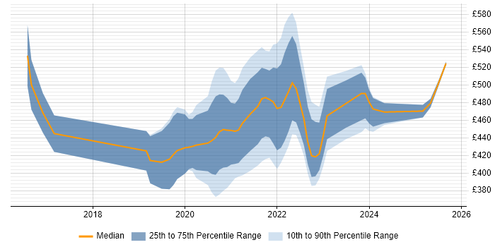 Contractor daily rate distribution trend for remote/hybrid Power BI Consultant job vacancies Contractor daily rate distribution trend for remote/hybrid Power BI Consultant job vacancies