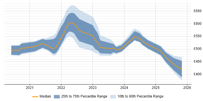 Contractor daily rate distribution trend for remote/hybrid Power BI Engineer job vacancies