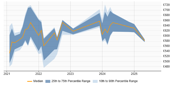 Contractor daily rate distribution trend for remote Power Platform Architect job vacancies