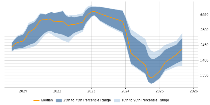 Contractor daily rate distribution trend for remote/hybrid Power Platform Consultant job vacancies