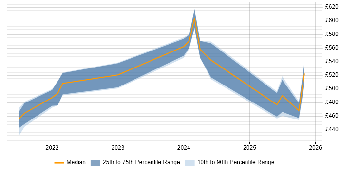 Contractor daily rate distribution trend for remote/hybrid Power Platform Engineer job vacancies