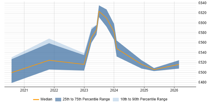 Contractor daily rate distribution trend for remote/hybrid Power Platform Specialist job vacancies