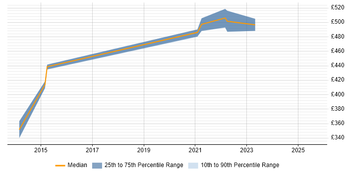 Contractor daily rate distribution trend for remote PowerBuilder Developer job vacancies