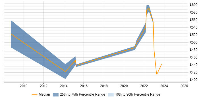 Contractor daily rate distribution trend for jobs with remote work options citing PowerBuilder