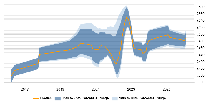 Contractor daily rate distribution trend for jobs with remote/hybrid work options citing PowerCLI