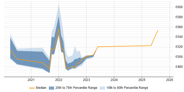 Contractor daily rate distribution trend for jobs with remote/hybrid work options citing PowerMock