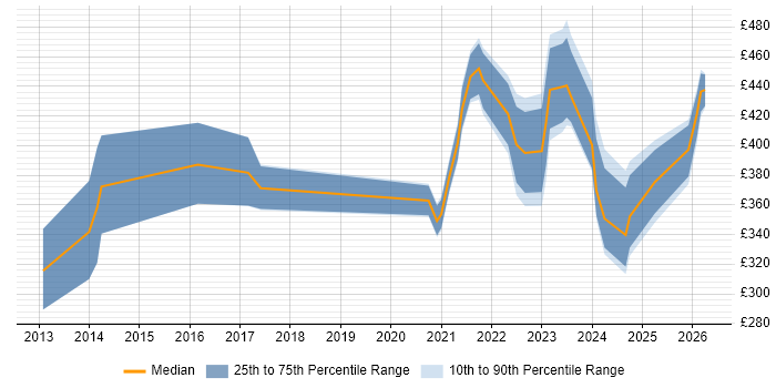 Contractor daily rate distribution trend for jobs with remote/hybrid work options citing PowerPivot