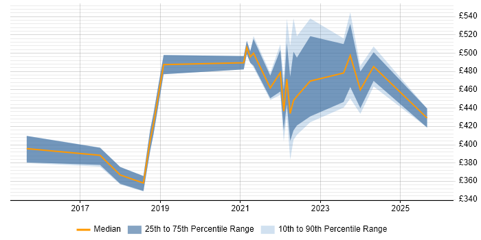 Contractor daily rate distribution trend for remote/hybrid PowerShell Developer job vacancies