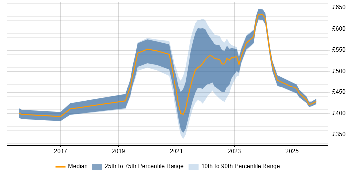 Contractor daily rate distribution trend for remote/hybrid PowerShell Engineer job vacancies