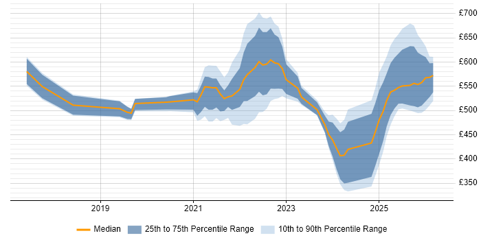 Contractor daily rate distribution trend for jobs with remote/hybrid work options citing Predictive Analytics