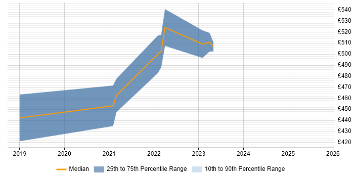 Contractor daily rate distribution trend for jobs with remote/hybrid work options citing Predictive Maintenance