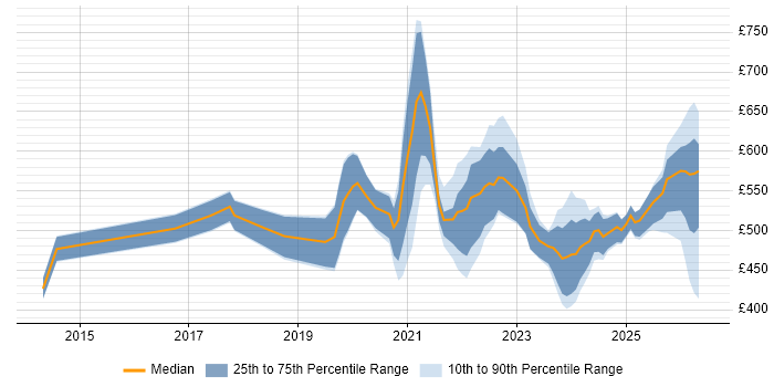 Contractor daily rate distribution trend for jobs with remote/hybrid work options citing Predictive Modelling